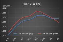 HDPE, 농업필름 거부감 심상찮다!