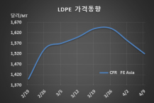 LDPE, 중국 때문에 대폭락 면했다!