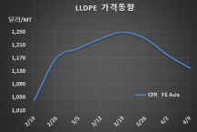 LLDPE, 구매 거부로 또 폭락했다!