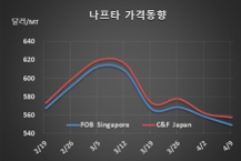 나프타, 500달러대 중반에서 등락