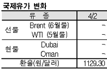 국제유가, 62달러로 소폭 하락…