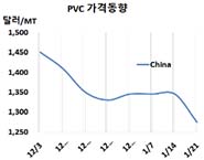 PVC, 중국 상승에도 폭락했다!