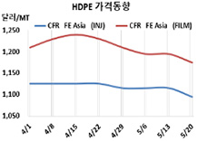 HDPE, 상하이 해제에도 “폭락”
