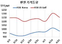 벤젠, 미국 따라 한국산 급락했다!