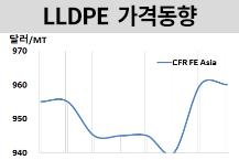 LLDPE, 인디아만 정기보수로 상승
