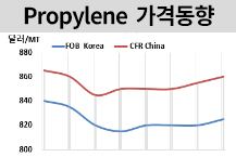 프로필렌, 중국 가동률 떨어지자…