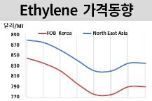 에틸렌, 참가자들이 자리 비우자…