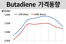 부타디엔, 고무 약세에 하락한다!